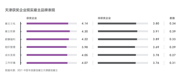 Hi,液態(tài)職場2021最佳雇主評選,天津正信集團(tuán)有限公司獲得天津最佳雇主30強(qiáng)